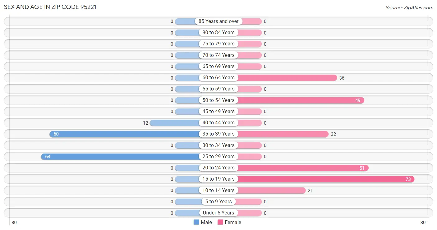 Sex and Age in Zip Code 95221
