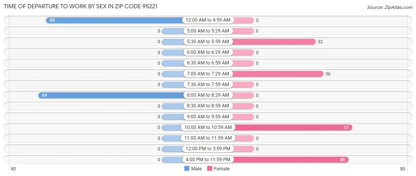 Time of Departure to Work by Sex in Zip Code 95221