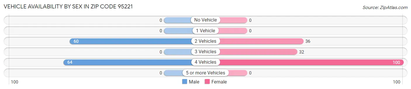 Vehicle Availability by Sex in Zip Code 95221