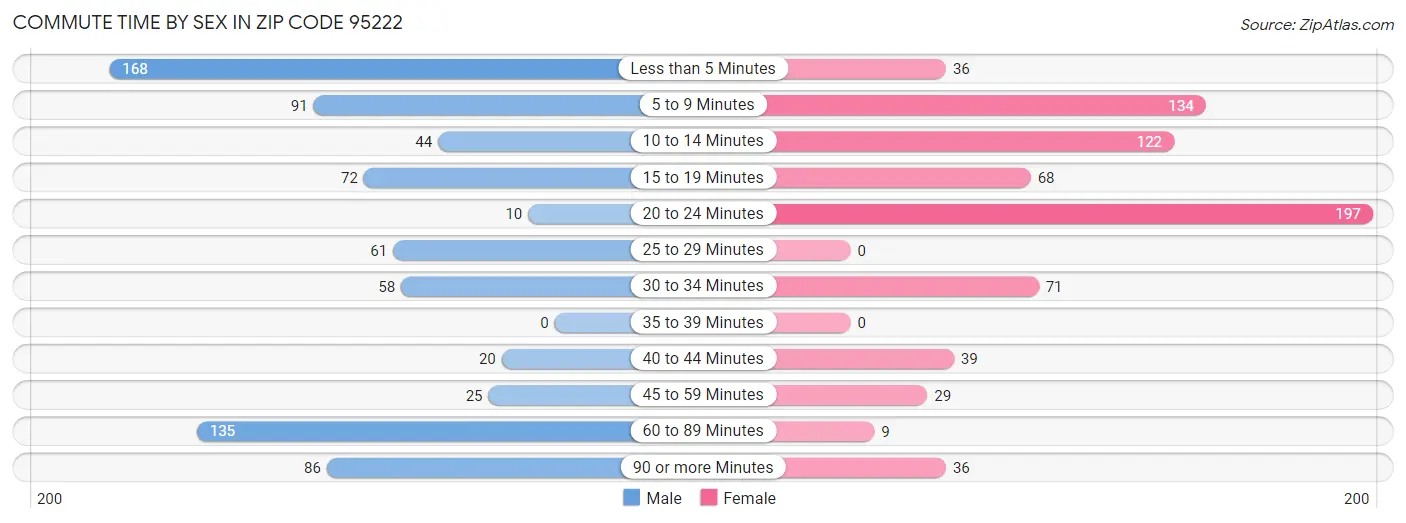 Commute Time by Sex in Zip Code 95222