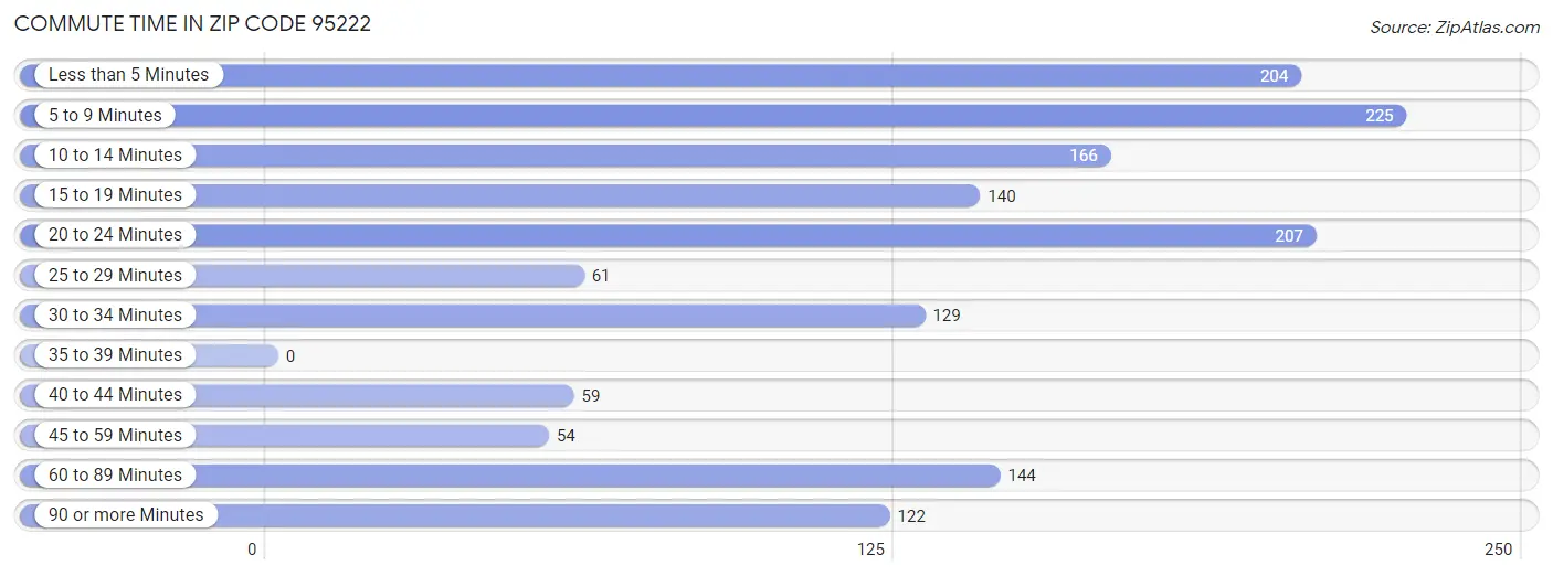 Commute Time in Zip Code 95222