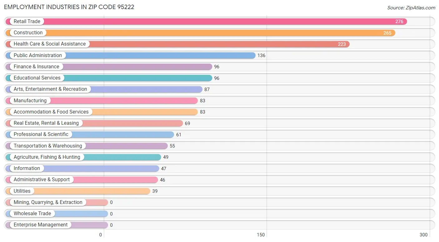 Employment Industries in Zip Code 95222