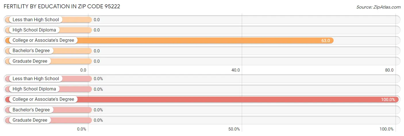 Female Fertility by Education Attainment in Zip Code 95222