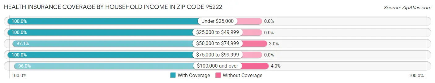 Health Insurance Coverage by Household Income in Zip Code 95222