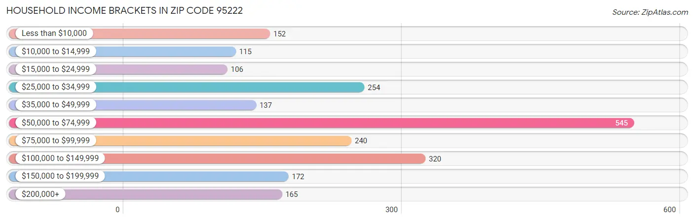 Household Income Brackets in Zip Code 95222