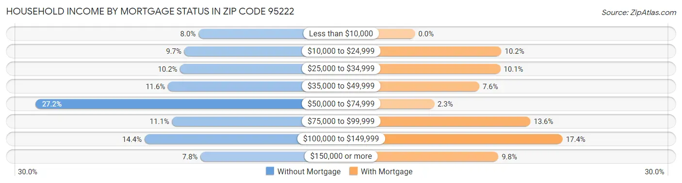 Household Income by Mortgage Status in Zip Code 95222