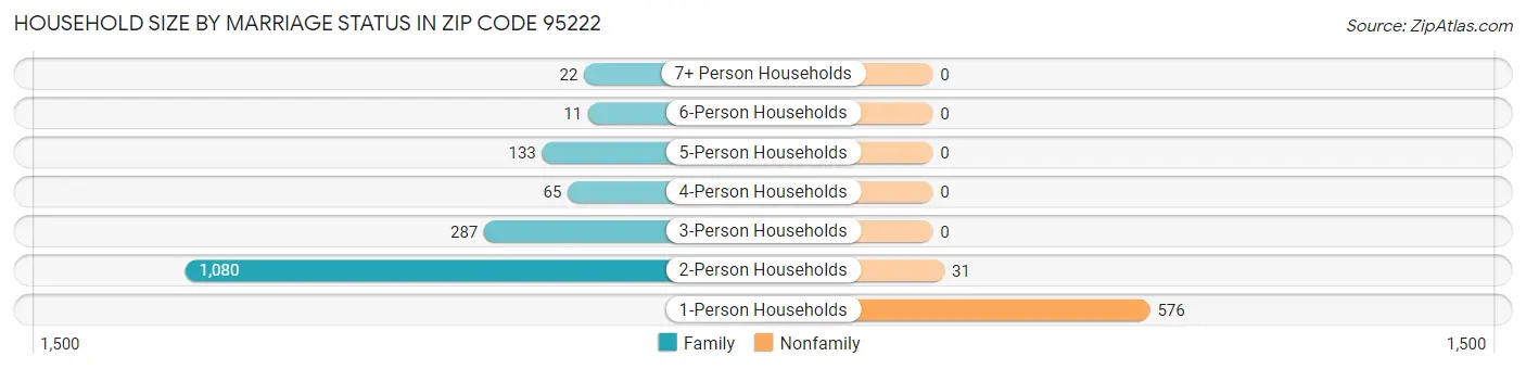 Household Size by Marriage Status in Zip Code 95222