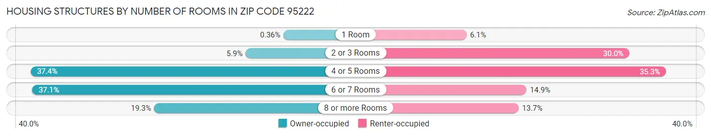 Housing Structures by Number of Rooms in Zip Code 95222