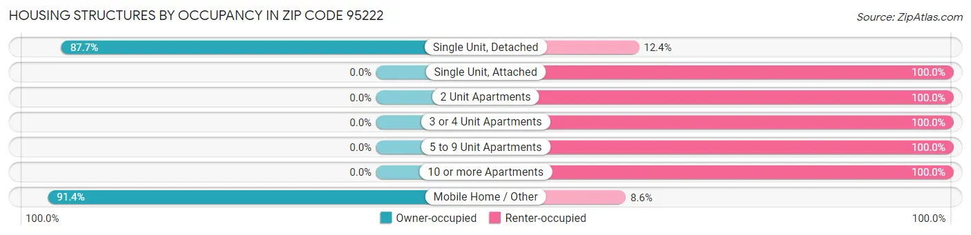 Housing Structures by Occupancy in Zip Code 95222