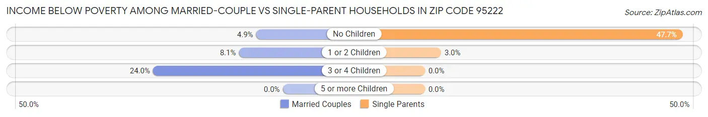 Income Below Poverty Among Married-Couple vs Single-Parent Households in Zip Code 95222