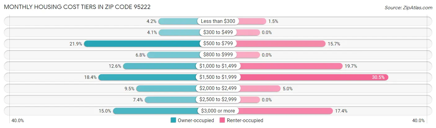 Monthly Housing Cost Tiers in Zip Code 95222