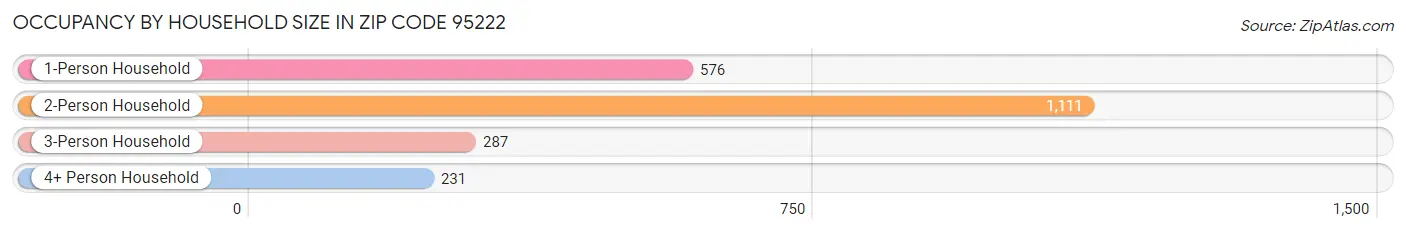 Occupancy by Household Size in Zip Code 95222