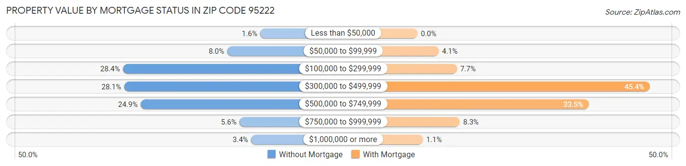 Property Value by Mortgage Status in Zip Code 95222