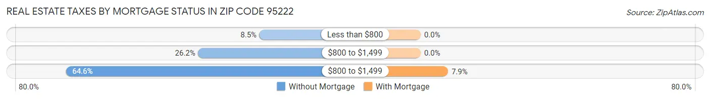 Real Estate Taxes by Mortgage Status in Zip Code 95222