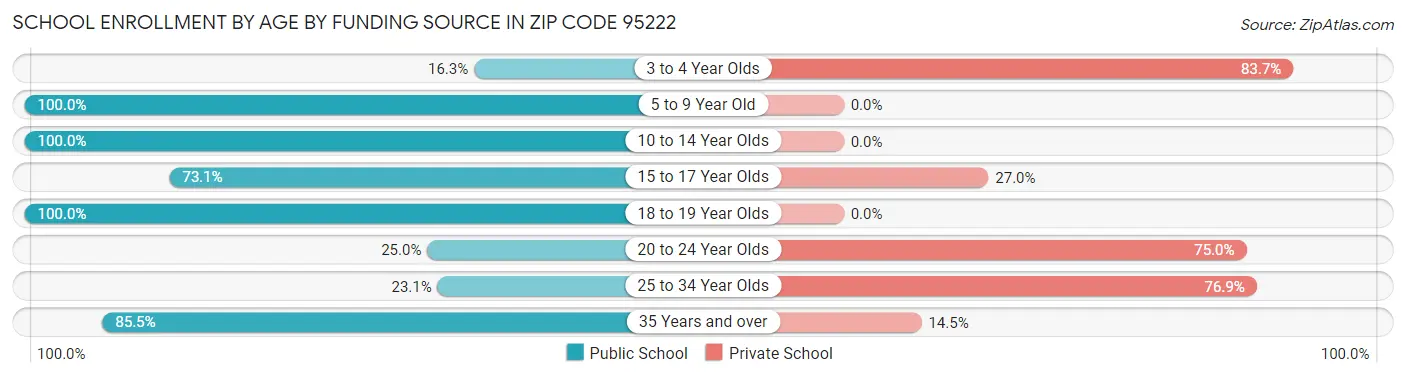 School Enrollment by Age by Funding Source in Zip Code 95222