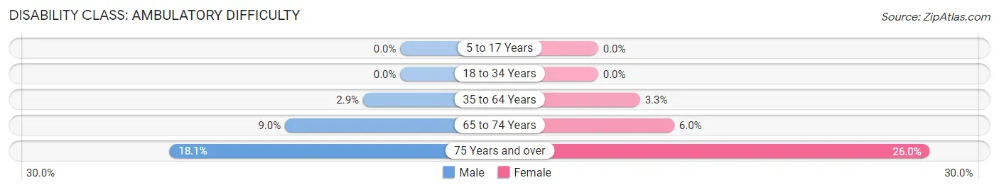 Disability in Zip Code 95223: <span>Ambulatory Difficulty</span>