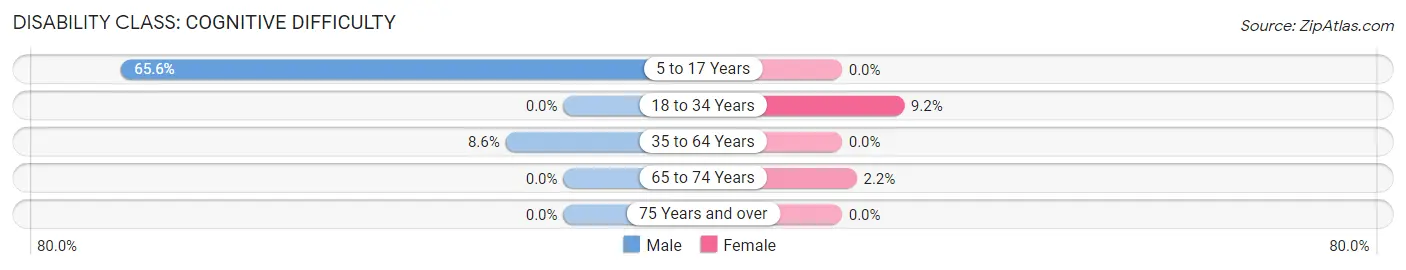 Disability in Zip Code 95223: <span>Cognitive Difficulty</span>