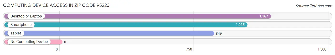 Computing Device Access in Zip Code 95223