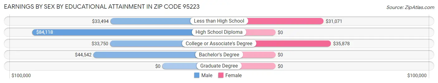 Earnings by Sex by Educational Attainment in Zip Code 95223