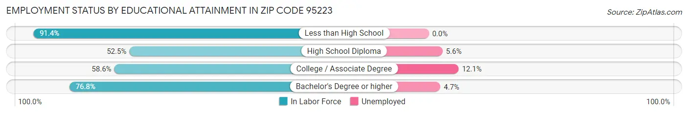 Employment Status by Educational Attainment in Zip Code 95223