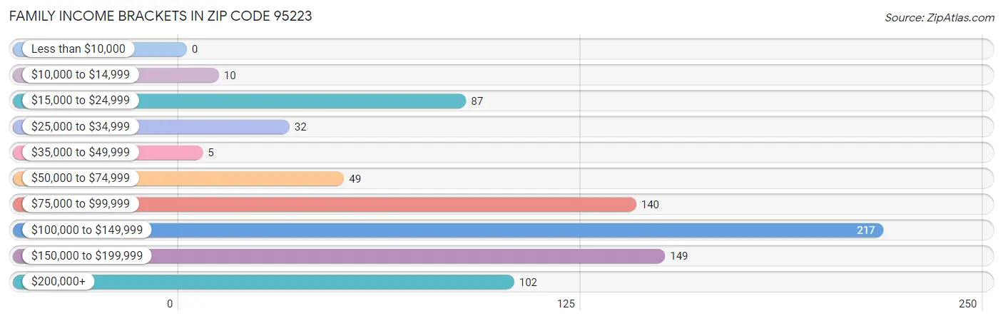 Family Income Brackets in Zip Code 95223