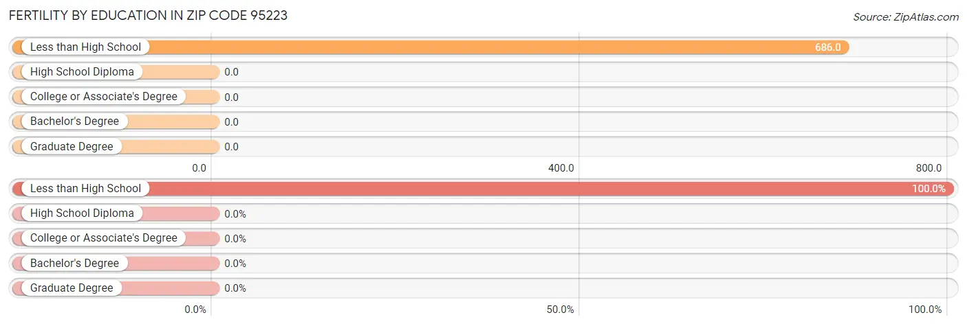 Female Fertility by Education Attainment in Zip Code 95223