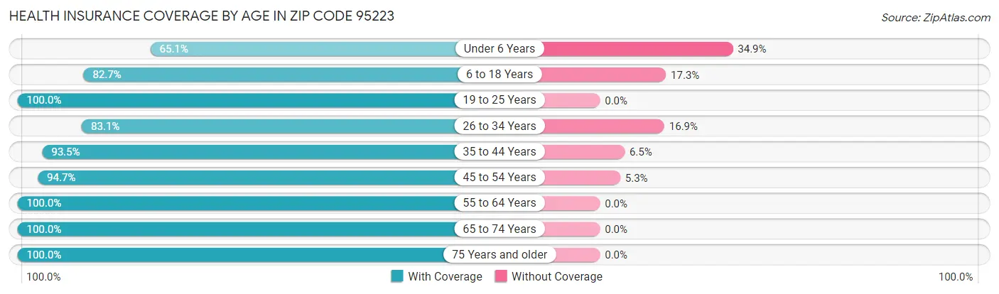 Health Insurance Coverage by Age in Zip Code 95223
