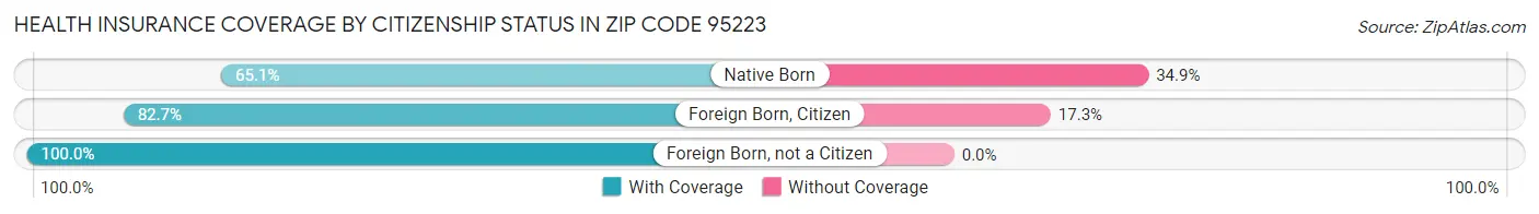 Health Insurance Coverage by Citizenship Status in Zip Code 95223