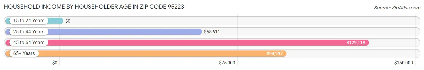 Household Income by Householder Age in Zip Code 95223