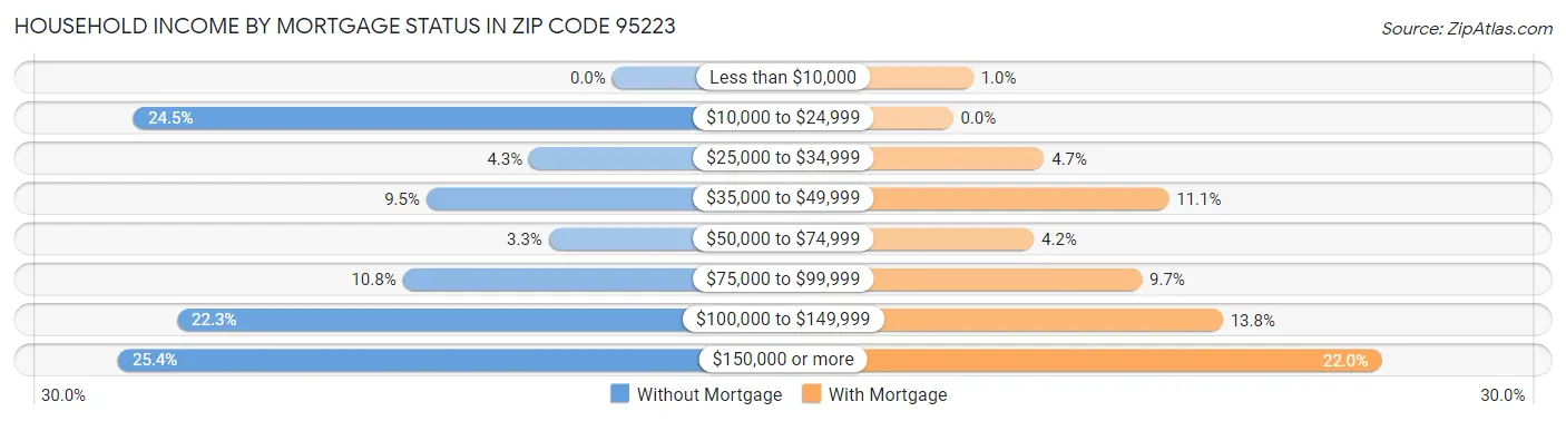 Household Income by Mortgage Status in Zip Code 95223