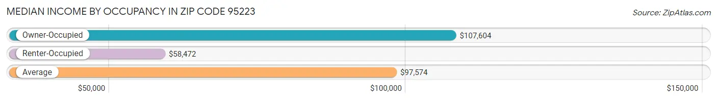 Median Income by Occupancy in Zip Code 95223