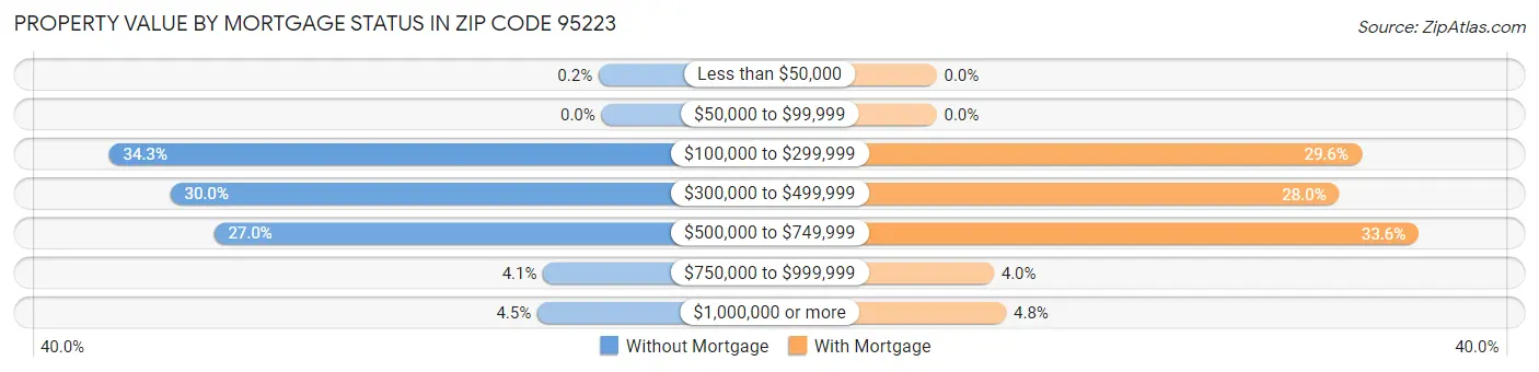 Property Value by Mortgage Status in Zip Code 95223