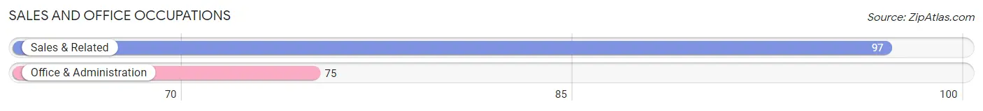 Sales and Office Occupations in Zip Code 95223