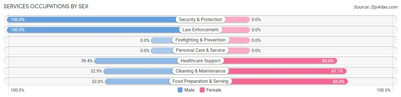 Services Occupations by Sex in Zip Code 95223