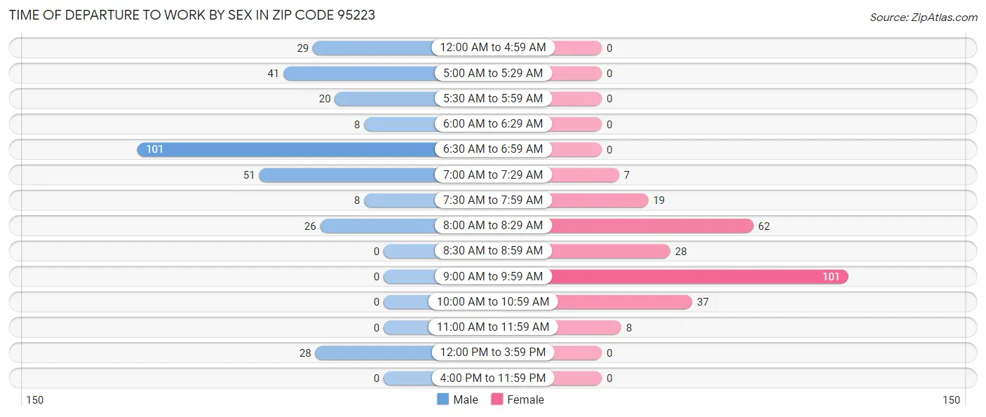 Time of Departure to Work by Sex in Zip Code 95223