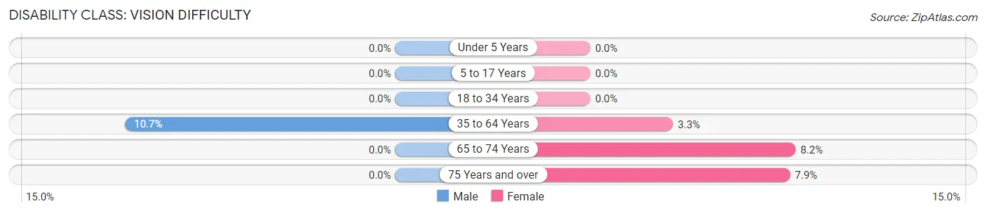 Disability in Zip Code 95223: <span>Vision Difficulty</span>