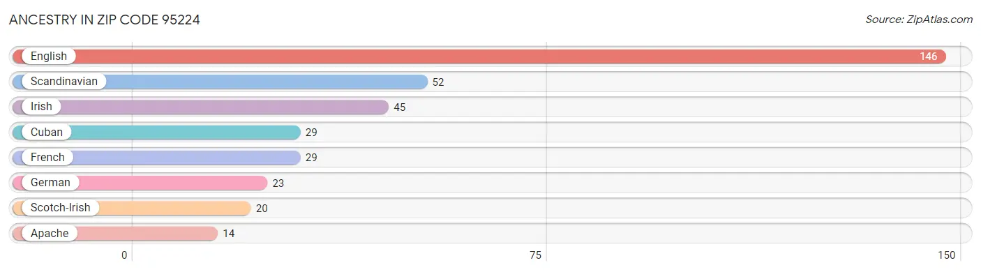 Ancestry in Zip Code 95224