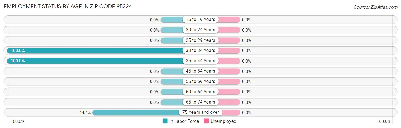 Employment Status by Age in Zip Code 95224