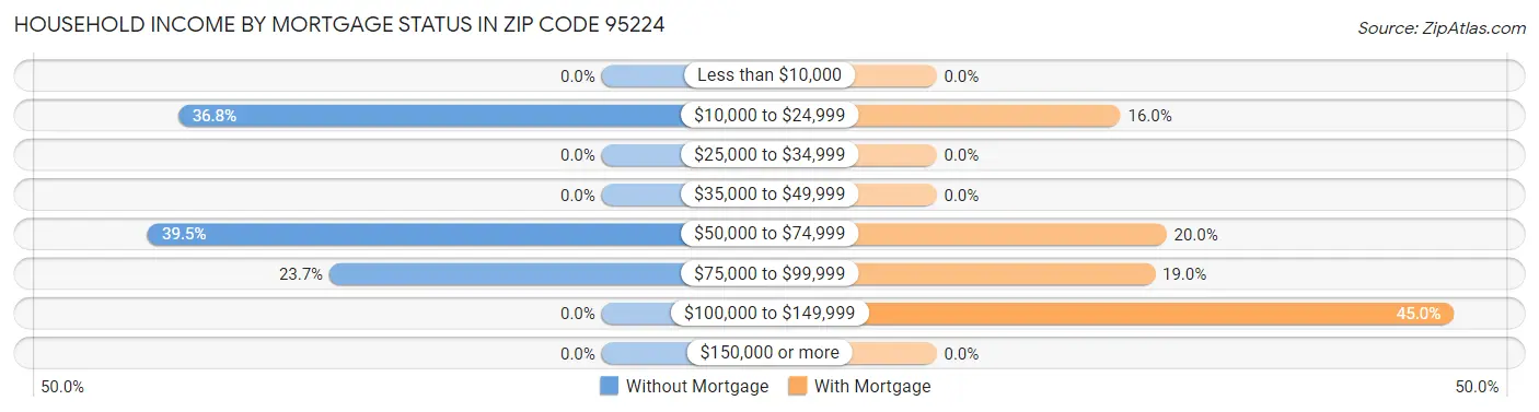 Household Income by Mortgage Status in Zip Code 95224