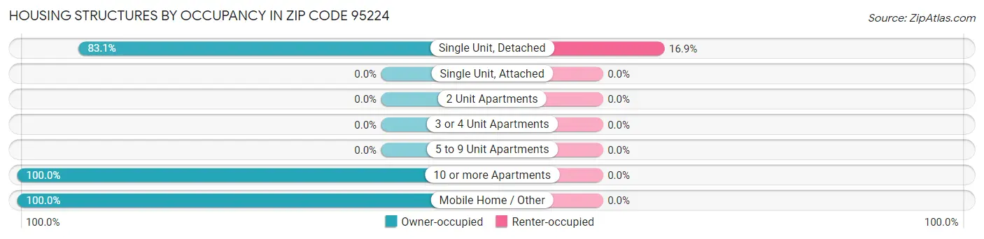 Housing Structures by Occupancy in Zip Code 95224