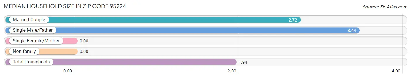 Median Household Size in Zip Code 95224