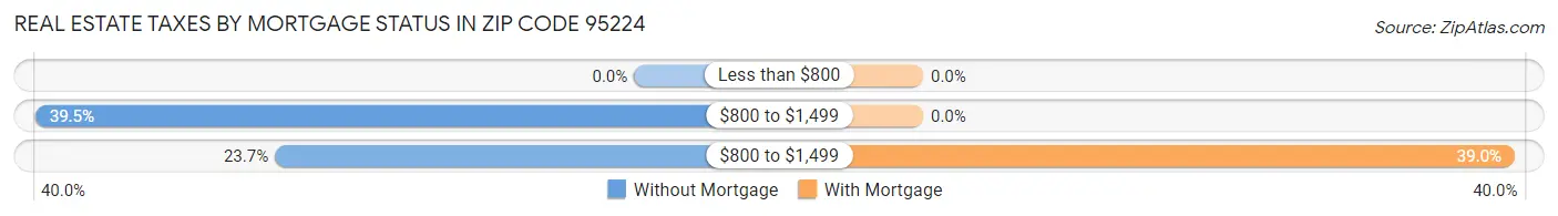 Real Estate Taxes by Mortgage Status in Zip Code 95224