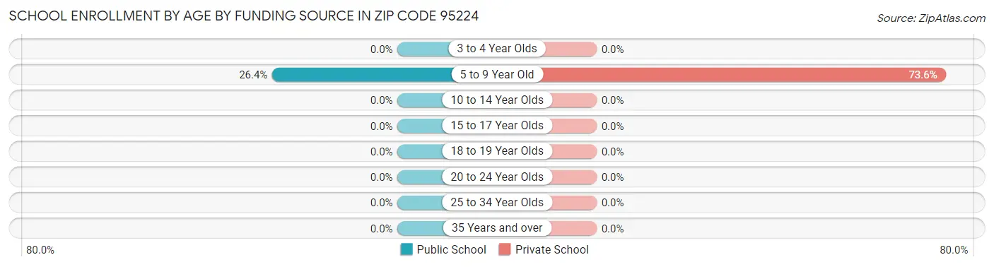 School Enrollment by Age by Funding Source in Zip Code 95224