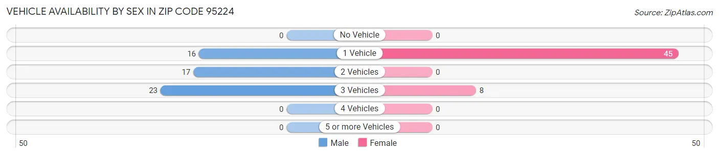 Vehicle Availability by Sex in Zip Code 95224
