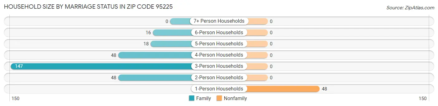 Household Size by Marriage Status in Zip Code 95225