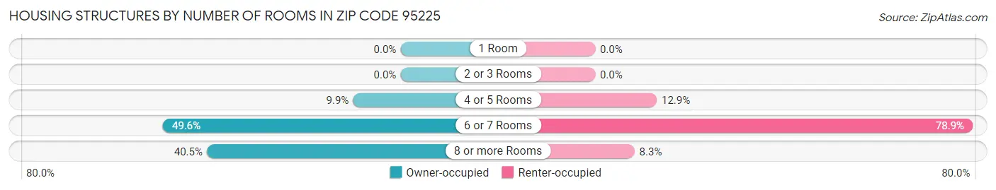 Housing Structures by Number of Rooms in Zip Code 95225