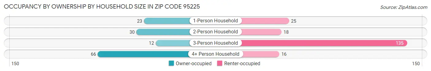 Occupancy by Ownership by Household Size in Zip Code 95225