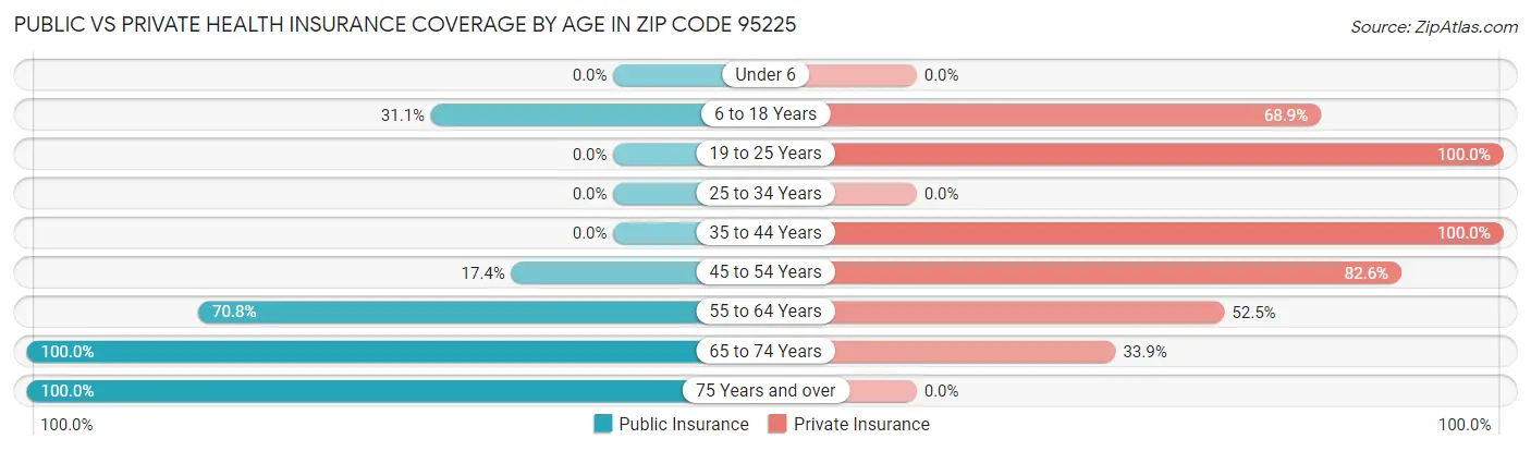Public vs Private Health Insurance Coverage by Age in Zip Code 95225