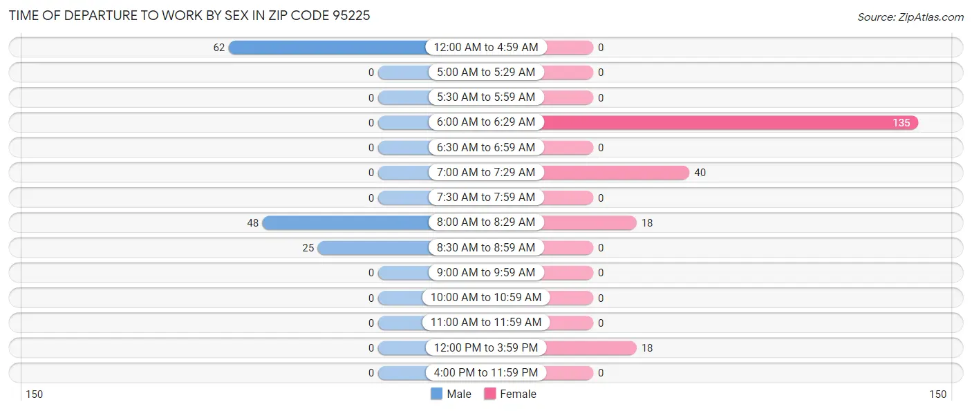 Time of Departure to Work by Sex in Zip Code 95225
