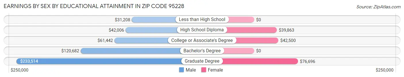 Earnings by Sex by Educational Attainment in Zip Code 95228